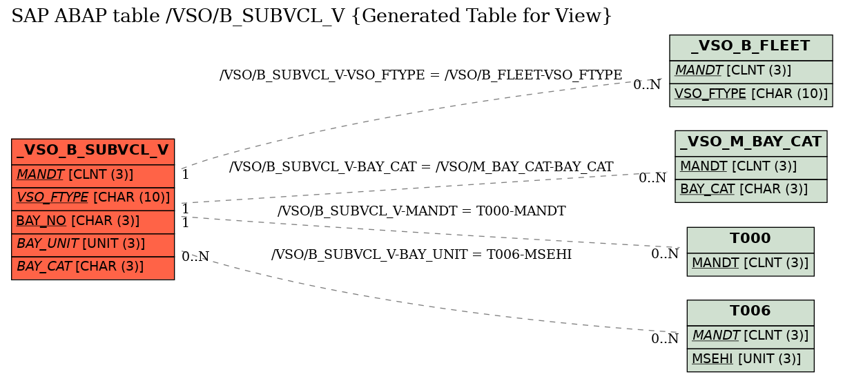 E-R Diagram for table /VSO/B_SUBVCL_V (Generated Table for View)