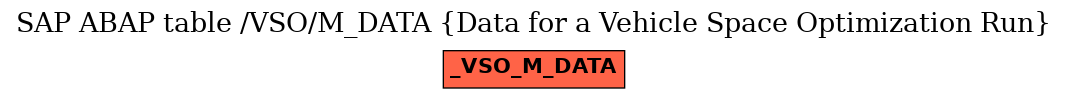 E-R Diagram for table /VSO/M_DATA (Data for a Vehicle Space Optimization Run)