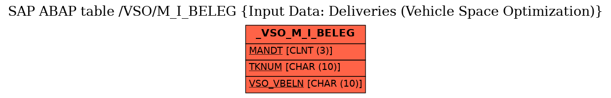 E-R Diagram for table /VSO/M_I_BELEG (Input Data: Deliveries (Vehicle Space Optimization))