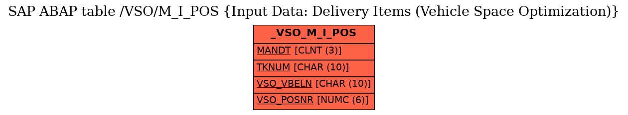 E-R Diagram for table /VSO/M_I_POS (Input Data: Delivery Items (Vehicle Space Optimization))