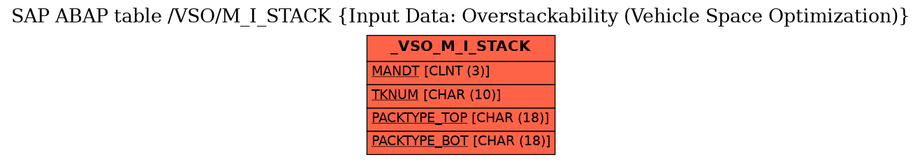 E-R Diagram for table /VSO/M_I_STACK (Input Data: Overstackability (Vehicle Space Optimization))