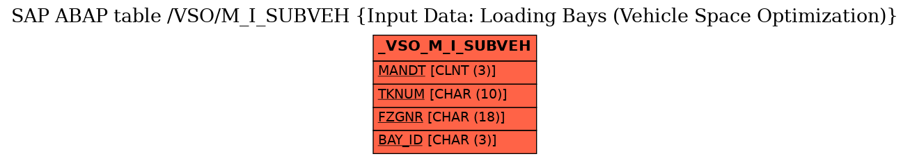 E-R Diagram for table /VSO/M_I_SUBVEH (Input Data: Loading Bays (Vehicle Space Optimization))