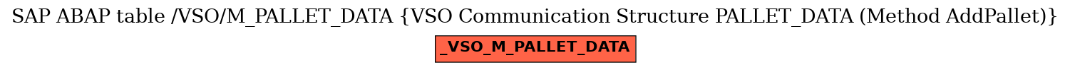 E-R Diagram for table /VSO/M_PALLET_DATA (VSO Communication Structure PALLET_DATA (Method AddPallet))