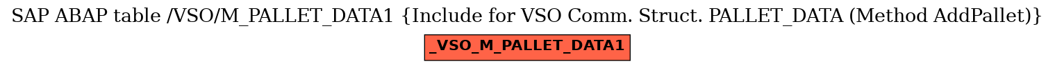 E-R Diagram for table /VSO/M_PALLET_DATA1 (Include for VSO Comm. Struct. PALLET_DATA (Method AddPallet))