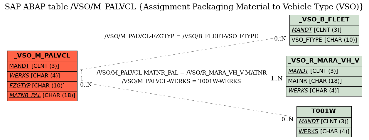 E-R Diagram for table /VSO/M_PALVCL (Assignment Packaging Material to Vehicle Type (VSO))