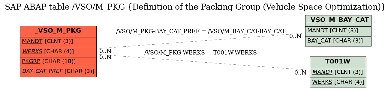 E-R Diagram for table /VSO/M_PKG (Definition of the Packing Group (Vehicle Space Optimization))