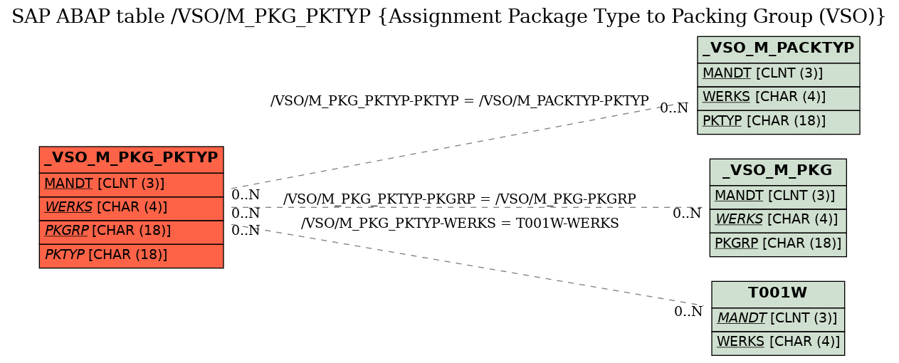 E-R Diagram for table /VSO/M_PKG_PKTYP (Assignment Package Type to Packing Group (VSO))