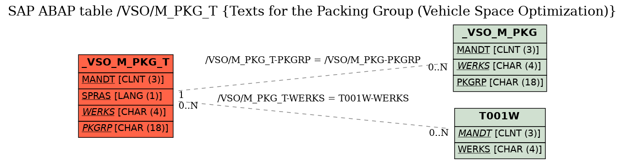E-R Diagram for table /VSO/M_PKG_T (Texts for the Packing Group (Vehicle Space Optimization))