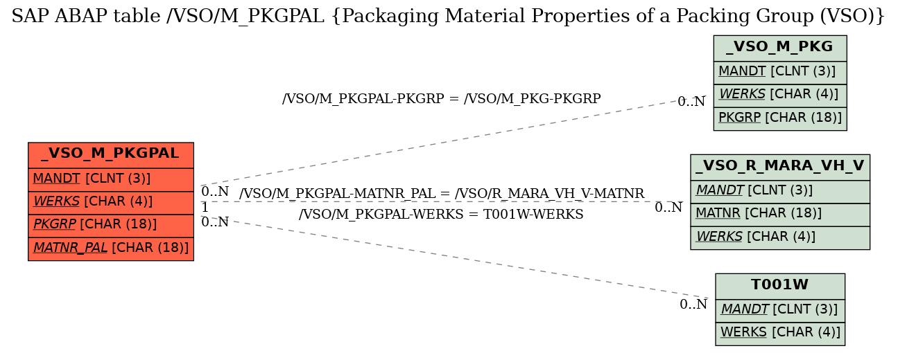 E-R Diagram for table /VSO/M_PKGPAL (Packaging Material Properties of a Packing Group (VSO))