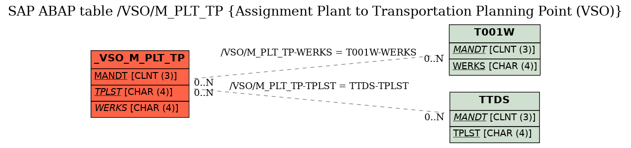 E-R Diagram for table /VSO/M_PLT_TP (Assignment Plant to Transportation Planning Point (VSO))