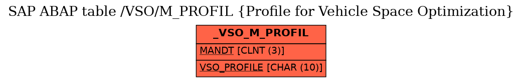 E-R Diagram for table /VSO/M_PROFIL (Profile for Vehicle Space Optimization)