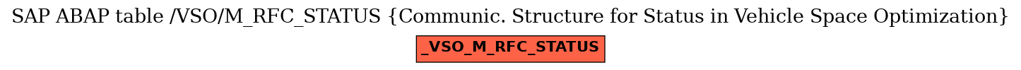 E-R Diagram for table /VSO/M_RFC_STATUS (Communic. Structure for Status in Vehicle Space Optimization)