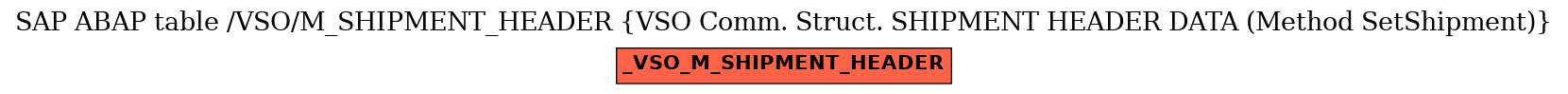 E-R Diagram for table /VSO/M_SHIPMENT_HEADER (VSO Comm. Struct. SHIPMENT HEADER DATA (Method SetShipment))