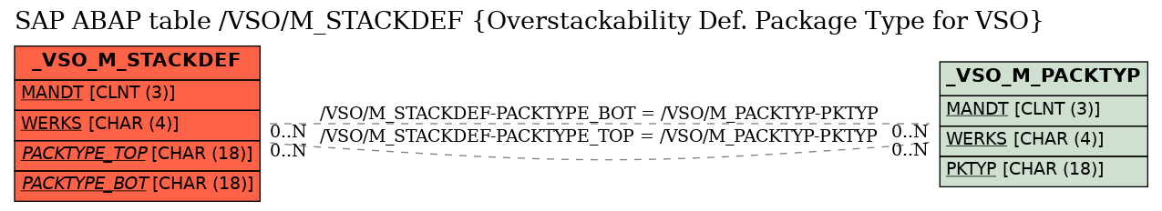 E-R Diagram for table /VSO/M_STACKDEF (Overstackability Def. Package Type for VSO)