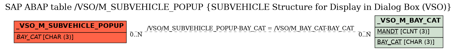 E-R Diagram for table /VSO/M_SUBVEHICLE_POPUP (SUBVEHICLE Structure for Display in Dialog Box (VSO))