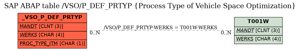 E-R Diagram for table /VSO/P_DEF_PRTYP (Process Type of Vehicle Space Optimization)