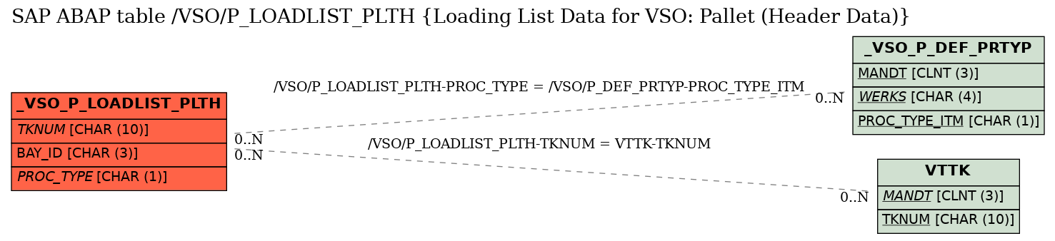 E-R Diagram for table /VSO/P_LOADLIST_PLTH (Loading List Data for VSO: Pallet (Header Data))