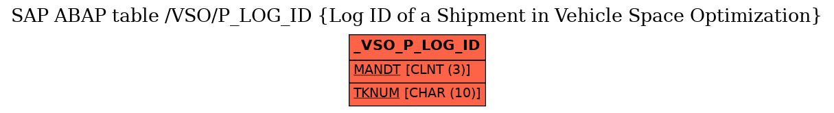 E-R Diagram for table /VSO/P_LOG_ID (Log ID of a Shipment in Vehicle Space Optimization)