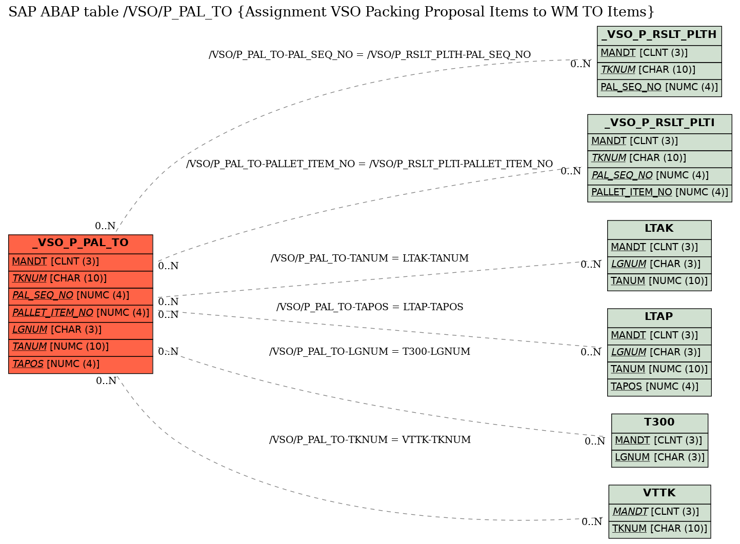 E-R Diagram for table /VSO/P_PAL_TO (Assignment VSO Packing Proposal Items to WM TO Items)