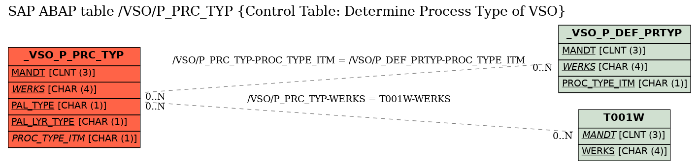 E-R Diagram for table /VSO/P_PRC_TYP (Control Table: Determine Process Type of VSO)