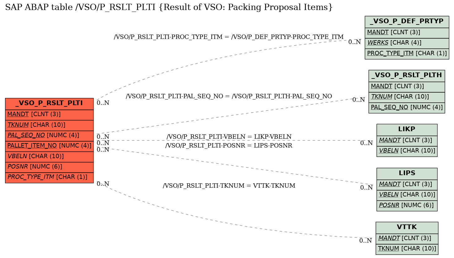 E-R Diagram for table /VSO/P_RSLT_PLTI (Result of VSO: Packing Proposal Items)