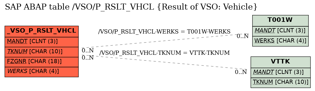 E-R Diagram for table /VSO/P_RSLT_VHCL (Result of VSO: Vehicle)