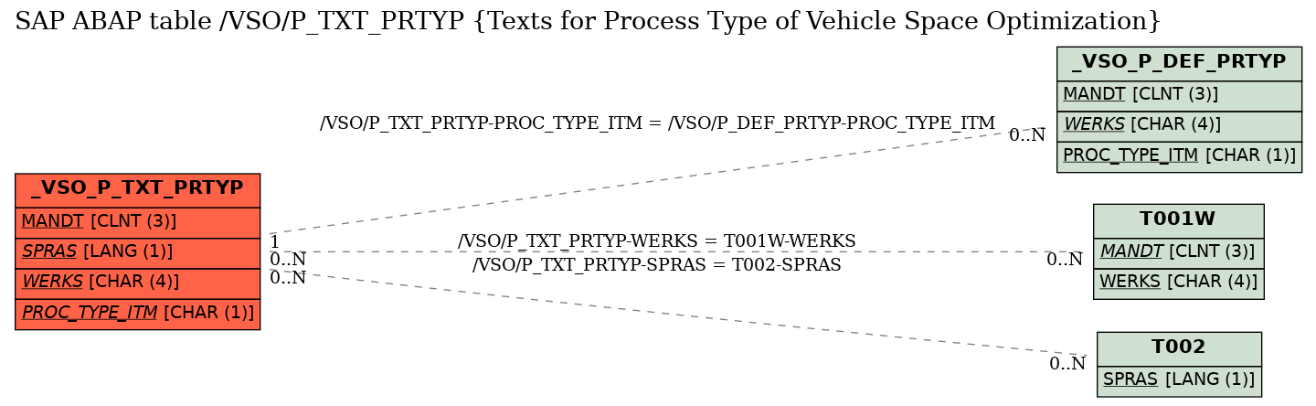 E-R Diagram for table /VSO/P_TXT_PRTYP (Texts for Process Type of Vehicle Space Optimization)