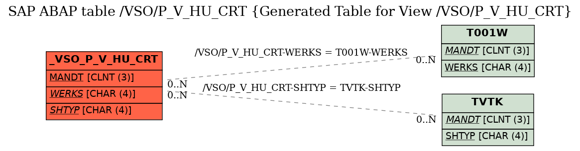 E-R Diagram for table /VSO/P_V_HU_CRT (Generated Table for View /VSO/P_V_HU_CRT)