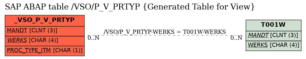 E-R Diagram for table /VSO/P_V_PRTYP (Generated Table for View)