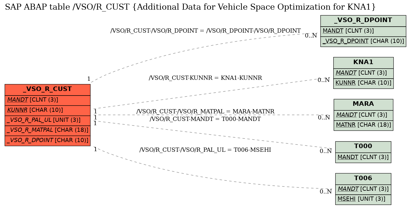 E-R Diagram for table /VSO/R_CUST (Additional Data for Vehicle Space Optimization for KNA1)