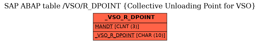 E-R Diagram for table /VSO/R_DPOINT (Collective Unloading Point for VSO)