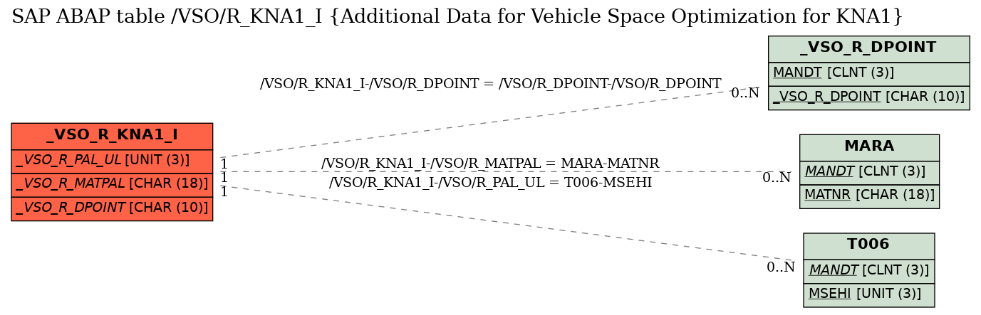 E-R Diagram for table /VSO/R_KNA1_I (Additional Data for Vehicle Space Optimization for KNA1)