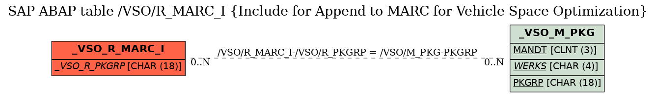 E-R Diagram for table /VSO/R_MARC_I (Include for Append to MARC for Vehicle Space Optimization)