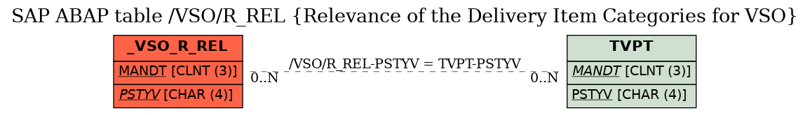 E-R Diagram for table /VSO/R_REL (Relevance of the Delivery Item Categories for VSO)