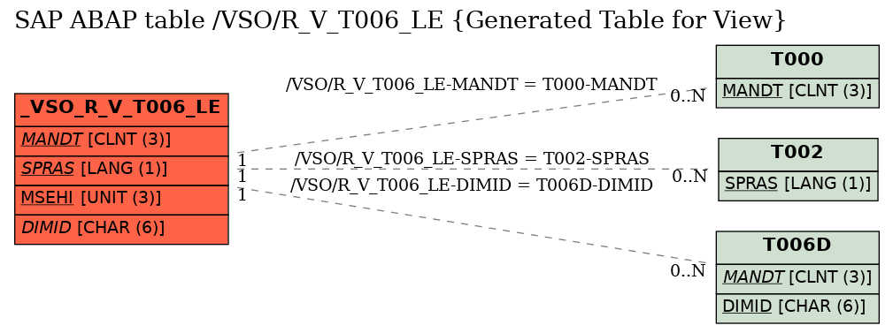 E-R Diagram for table /VSO/R_V_T006_LE (Generated Table for View)