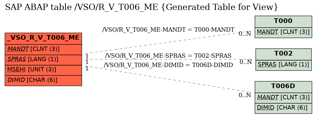 E-R Diagram for table /VSO/R_V_T006_ME (Generated Table for View)