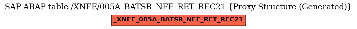 E-R Diagram for table /XNFE/005A_BATSR_NFE_RET_REC21 (Proxy Structure (Generated))