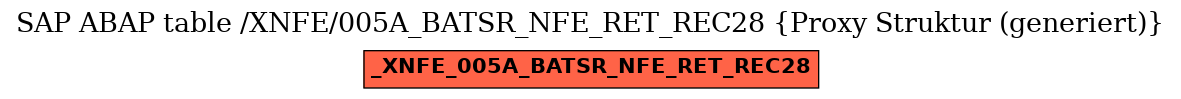 E-R Diagram for table /XNFE/005A_BATSR_NFE_RET_REC28 (Proxy Struktur (generiert))