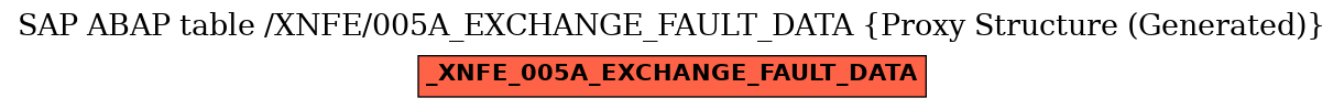 E-R Diagram for table /XNFE/005A_EXCHANGE_FAULT_DATA (Proxy Structure (Generated))