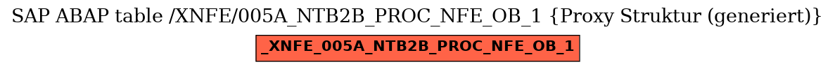 E-R Diagram for table /XNFE/005A_NTB2B_PROC_NFE_OB_1 (Proxy Struktur (generiert))