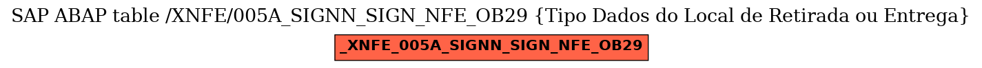 E-R Diagram for table /XNFE/005A_SIGNN_SIGN_NFE_OB29 (Tipo Dados do Local de Retirada ou Entrega)