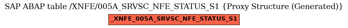 E-R Diagram for table /XNFE/005A_SRVSC_NFE_STATUS_S1 (Proxy Structure (Generated))