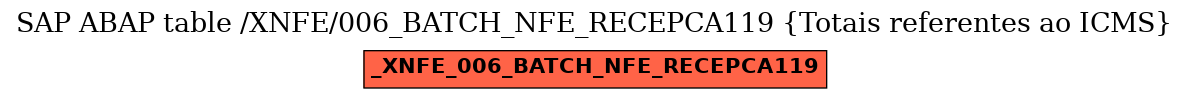 E-R Diagram for table /XNFE/006_BATCH_NFE_RECEPCA119 (Totais referentes ao ICMS)