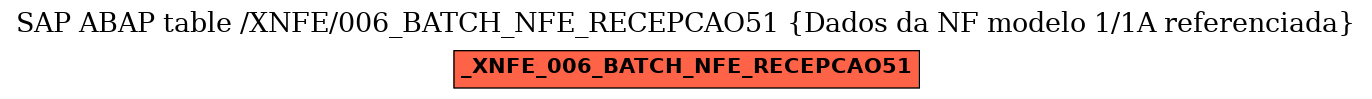 E-R Diagram for table /XNFE/006_BATCH_NFE_RECEPCAO51 (Dados da NF modelo 1/1A referenciada)