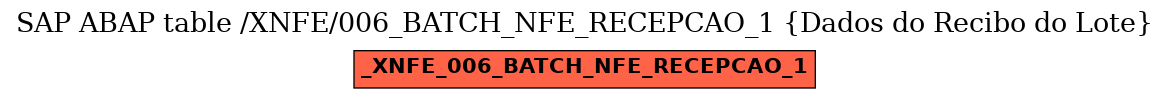 E-R Diagram for table /XNFE/006_BATCH_NFE_RECEPCAO_1 (Dados do Recibo do Lote)