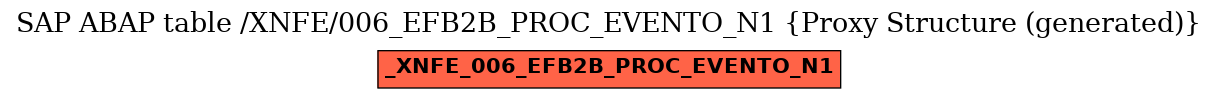 E-R Diagram for table /XNFE/006_EFB2B_PROC_EVENTO_N1 (Proxy Structure (generated))