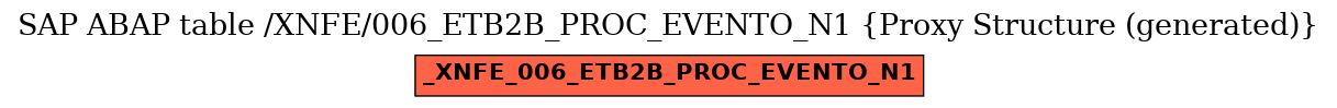 E-R Diagram for table /XNFE/006_ETB2B_PROC_EVENTO_N1 (Proxy Structure (generated))