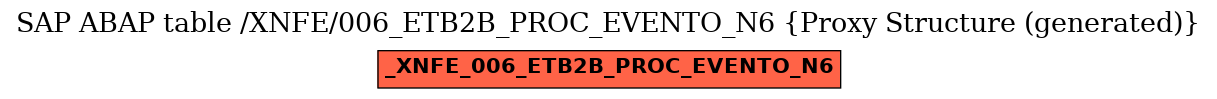 E-R Diagram for table /XNFE/006_ETB2B_PROC_EVENTO_N6 (Proxy Structure (generated))