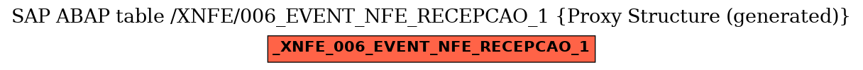 E-R Diagram for table /XNFE/006_EVENT_NFE_RECEPCAO_1 (Proxy Structure (generated))