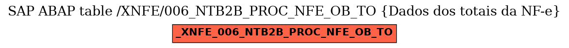 E-R Diagram for table /XNFE/006_NTB2B_PROC_NFE_OB_TO (Dados dos totais da NF-e)